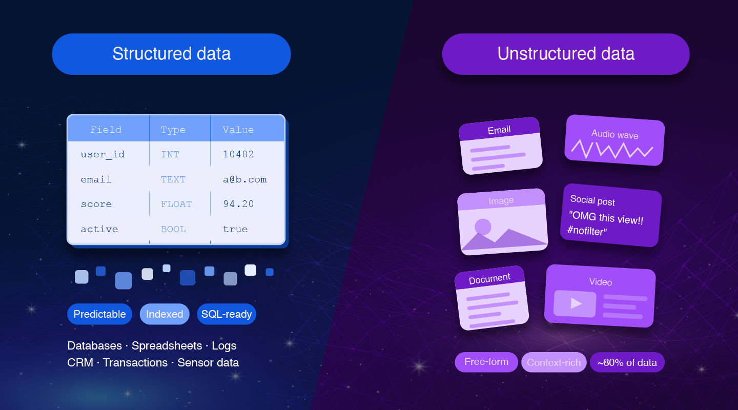 Structured vs Unstructured Data