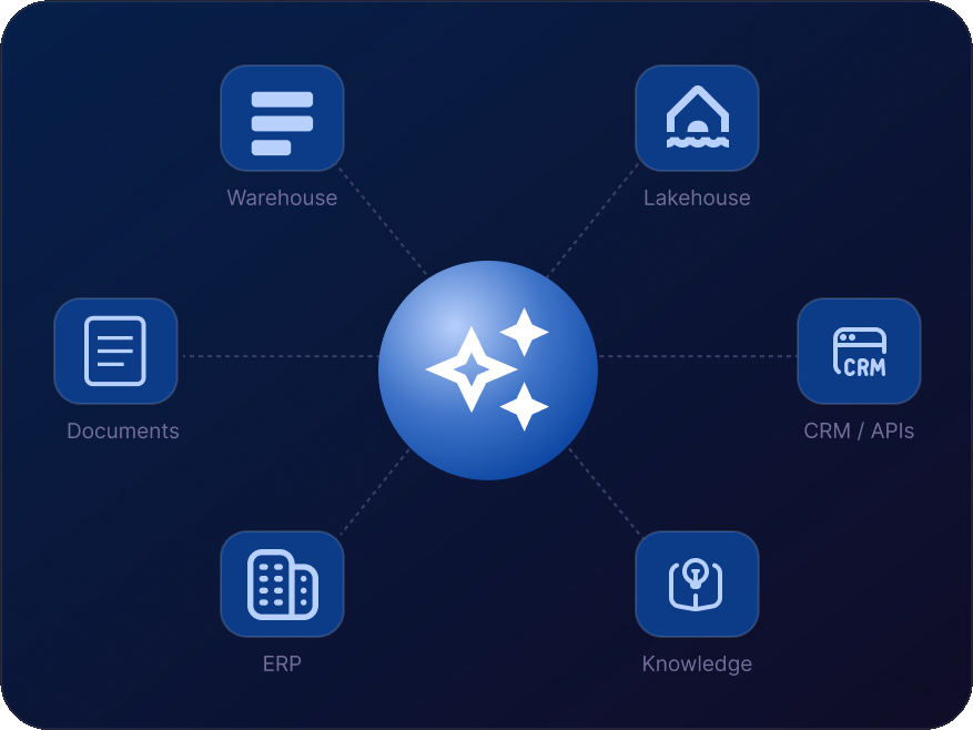 Connected to structured data, documents, and knowledge